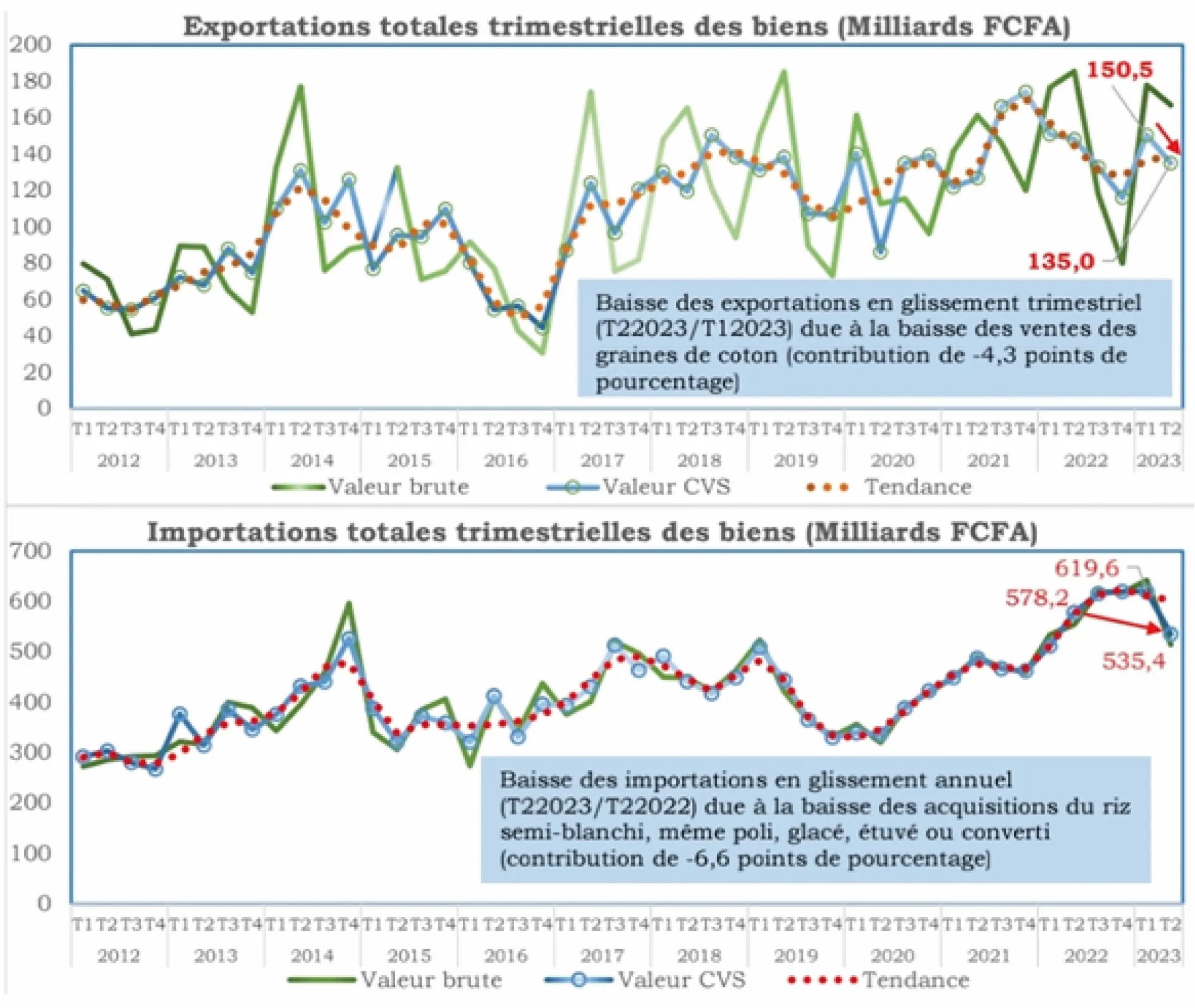 La dynamique des échanges extérieurs du Bénin est marquée par de fortes variations saisonnières