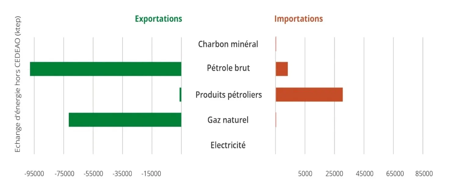 Les échanges de biomasse de l'espace Cedeao sont assez marginaux et ceux du charbon mi- néral et électricité sont faibles comparativement à ceux des produits pétroliers