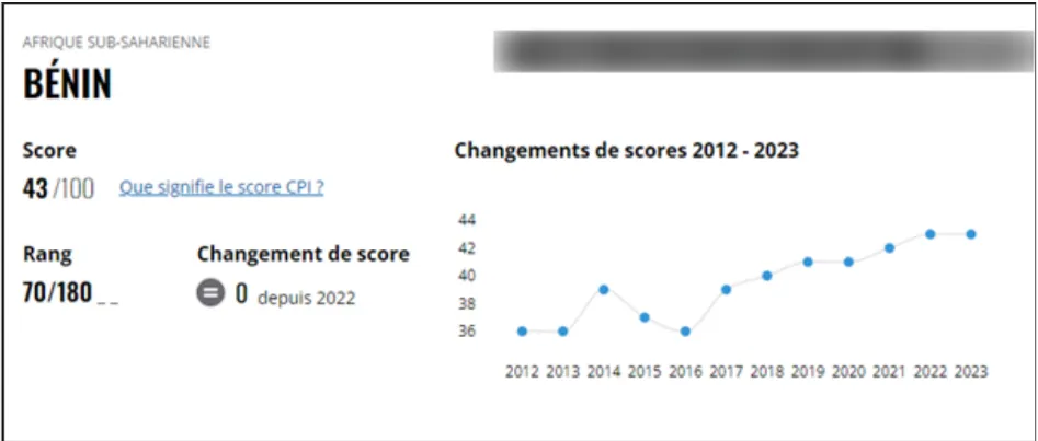Depuis 2017, le Bénin n’a de cesse d'améliorer son rang en matière de lutte contre la corruption ; Source : Ipc 2023 Transparency international