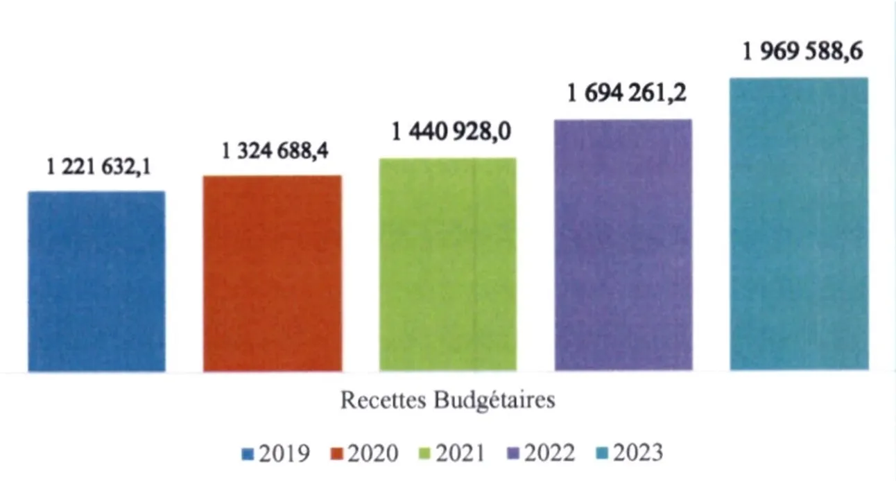A fin décembre 2023, les recettes budgétaires brutes se sont améliorées en s’établissant à 1 969,588  milliards F Cfa, correspondant à 107 % de la prévision annuelle, malgré les chocs exogènes