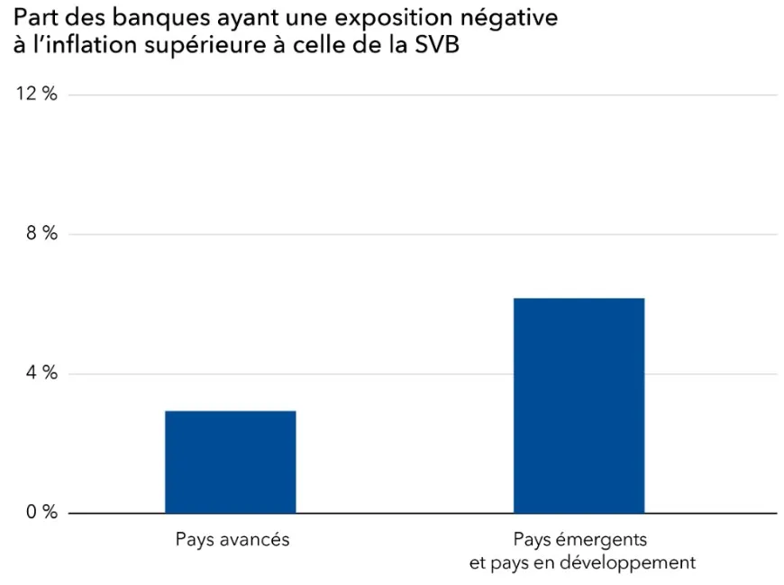 Risque d’inflation plus élevé que la Silicon Valley Bank  (Source : Analyse des services du Fmi)