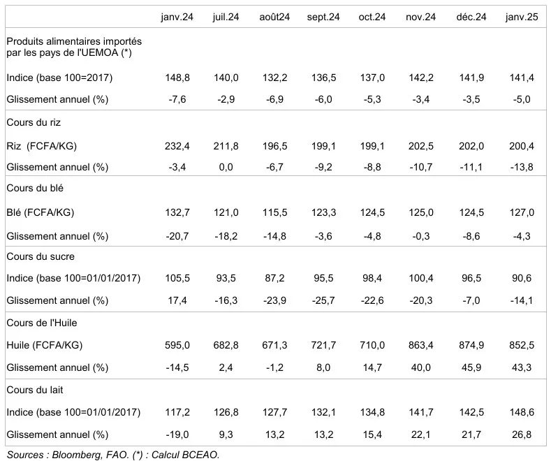 Cours mondiaux des principaux produits alimentaires