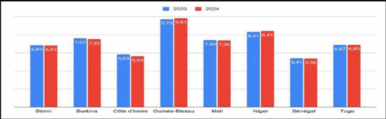 Évolution des taux débiteurs moyens appliqués aux grandes entreprises  dans les pays de l’Uemoa (en %)